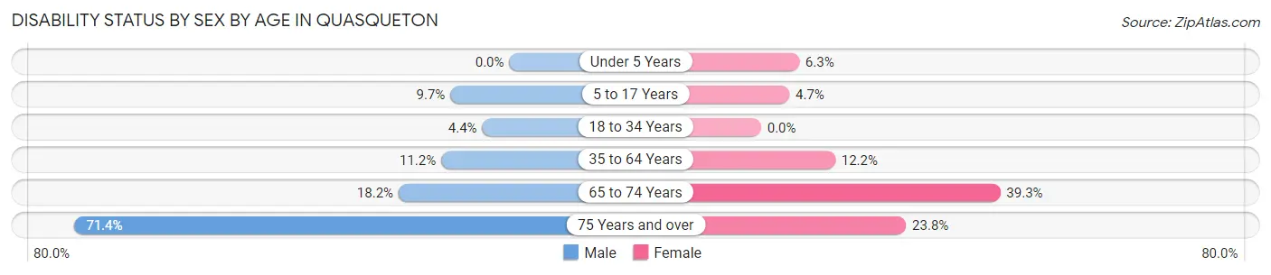 Disability Status by Sex by Age in Quasqueton