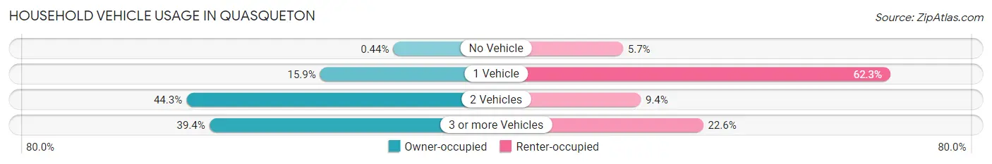 Household Vehicle Usage in Quasqueton