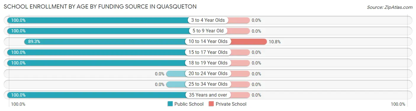 School Enrollment by Age by Funding Source in Quasqueton
