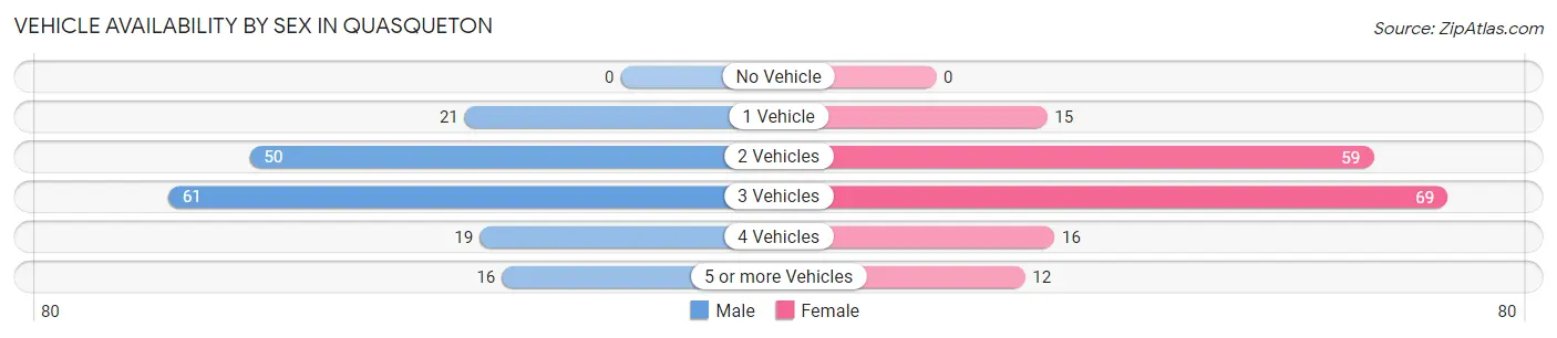 Vehicle Availability by Sex in Quasqueton