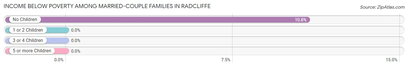 Income Below Poverty Among Married-Couple Families in Radcliffe
