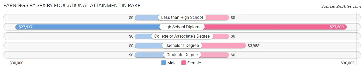 Earnings by Sex by Educational Attainment in Rake
