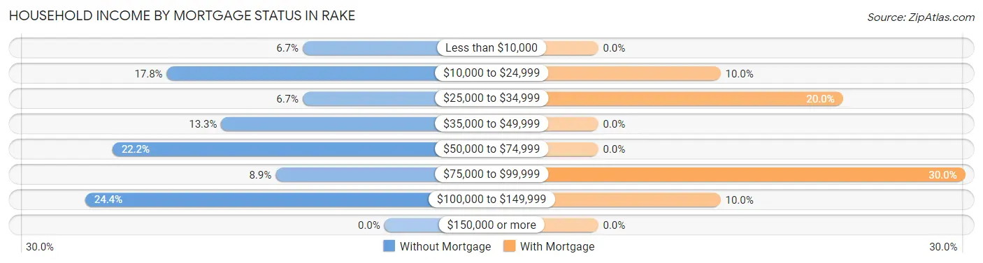 Household Income by Mortgage Status in Rake