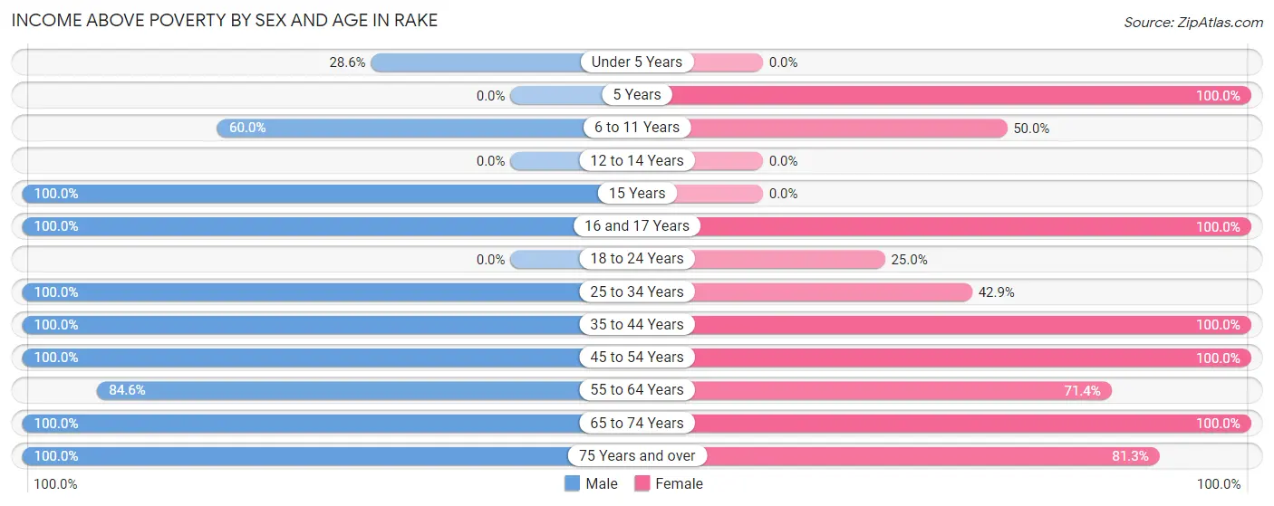 Income Above Poverty by Sex and Age in Rake