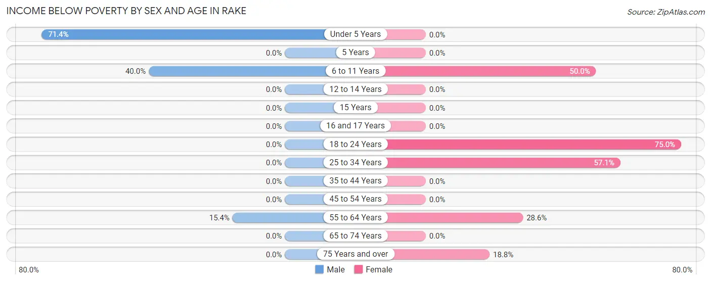 Income Below Poverty by Sex and Age in Rake
