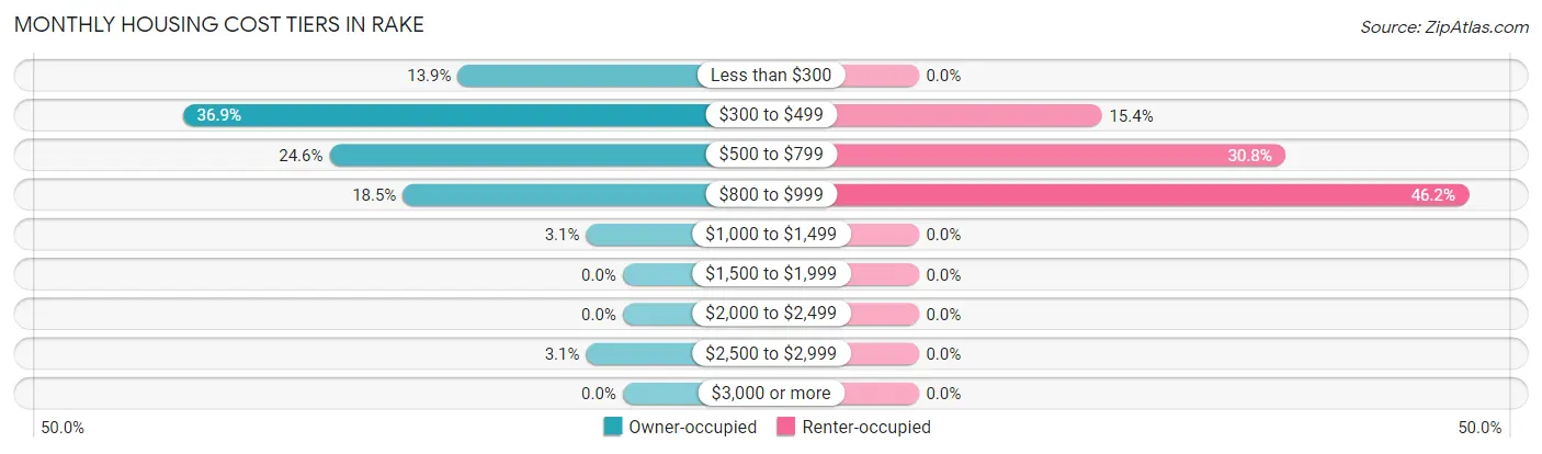 Monthly Housing Cost Tiers in Rake