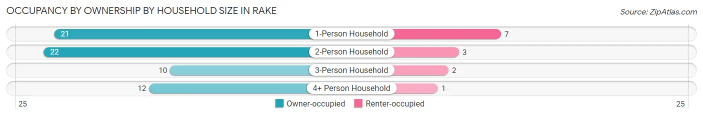 Occupancy by Ownership by Household Size in Rake
