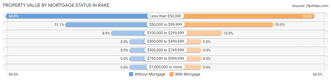 Property Value by Mortgage Status in Rake