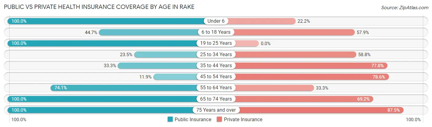 Public vs Private Health Insurance Coverage by Age in Rake
