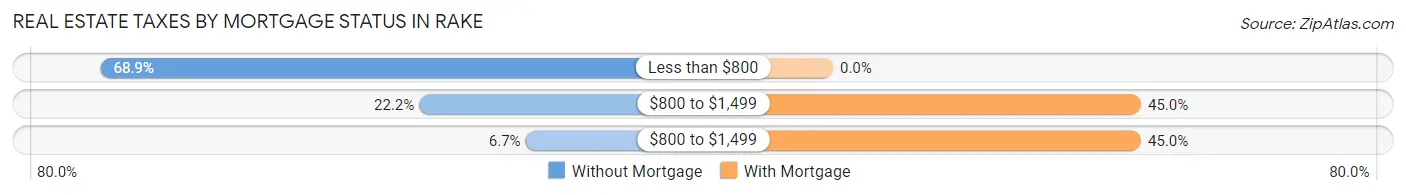 Real Estate Taxes by Mortgage Status in Rake