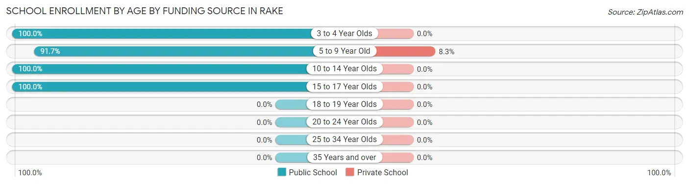 School Enrollment by Age by Funding Source in Rake