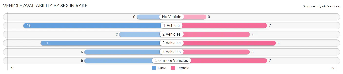 Vehicle Availability by Sex in Rake