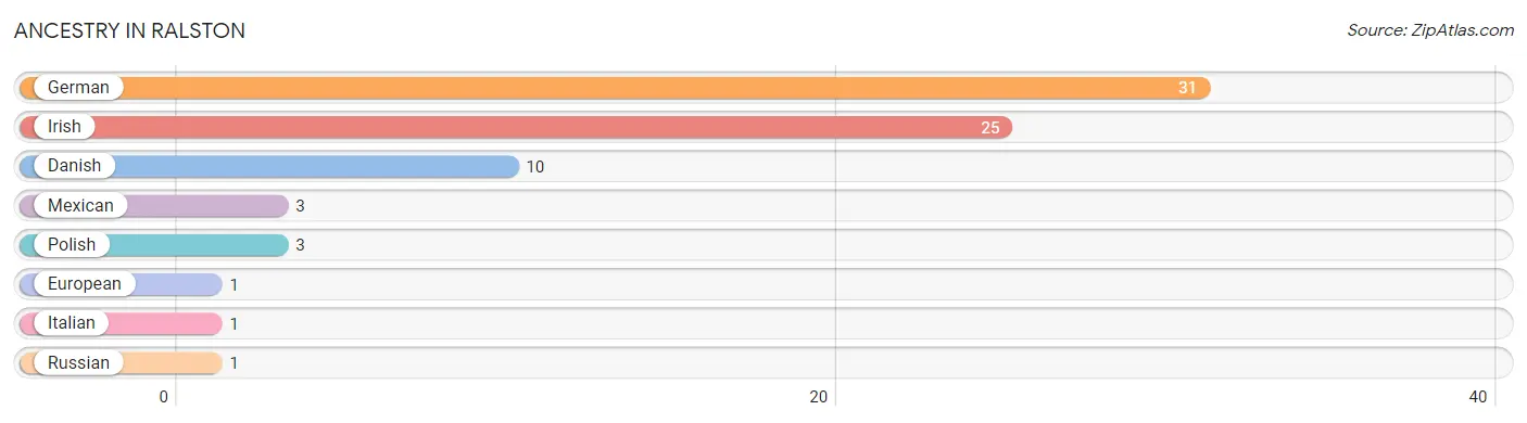 Ancestry in Ralston