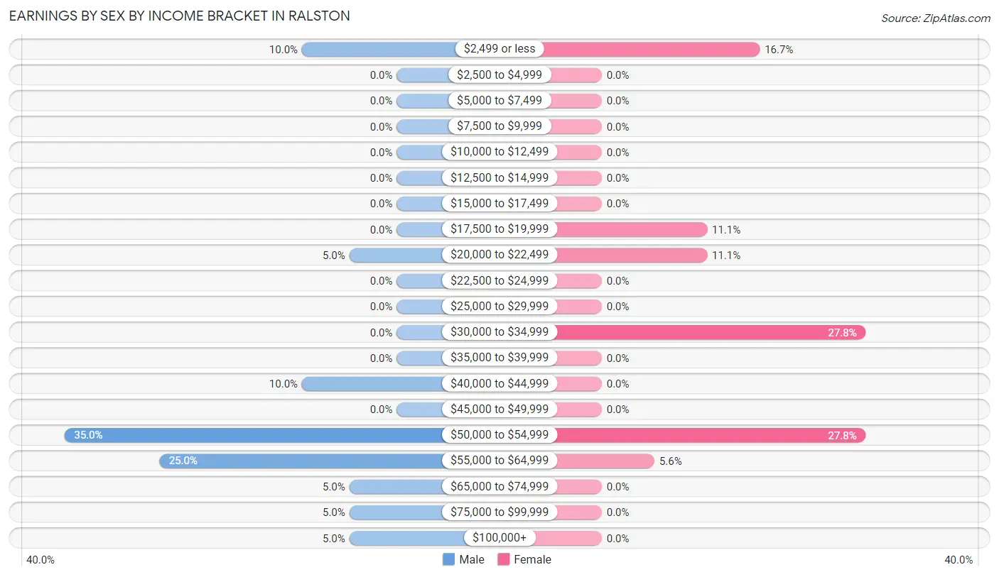 Earnings by Sex by Income Bracket in Ralston