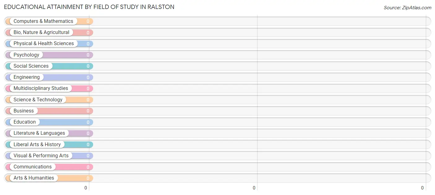 Educational Attainment by Field of Study in Ralston