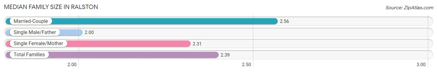 Median Family Size in Ralston