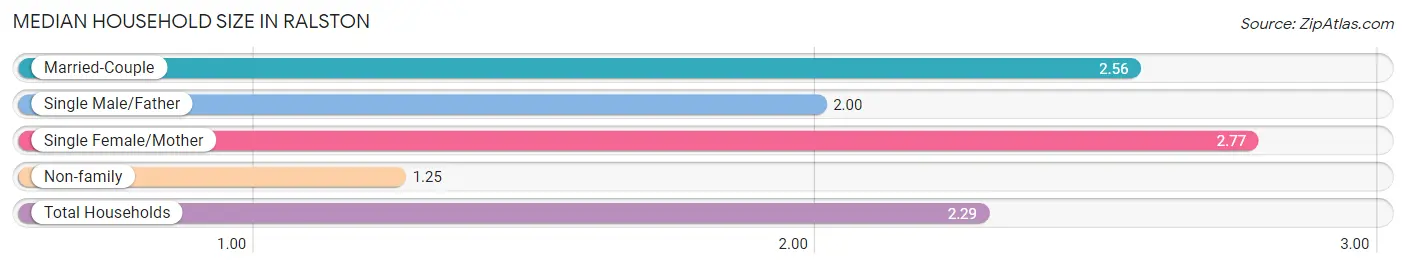 Median Household Size in Ralston