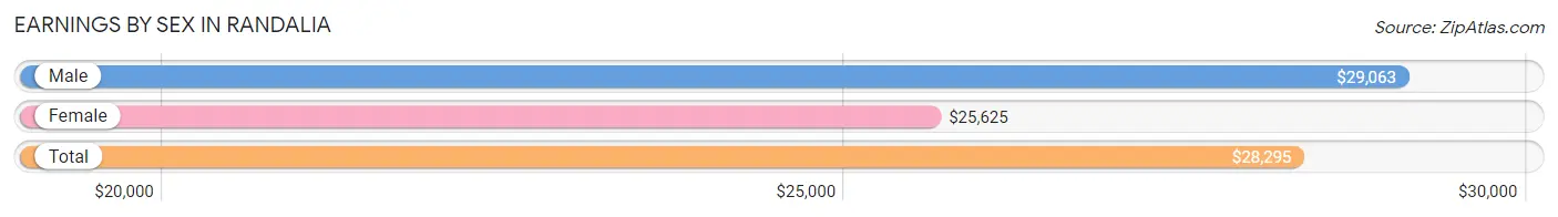 Earnings by Sex in Randalia