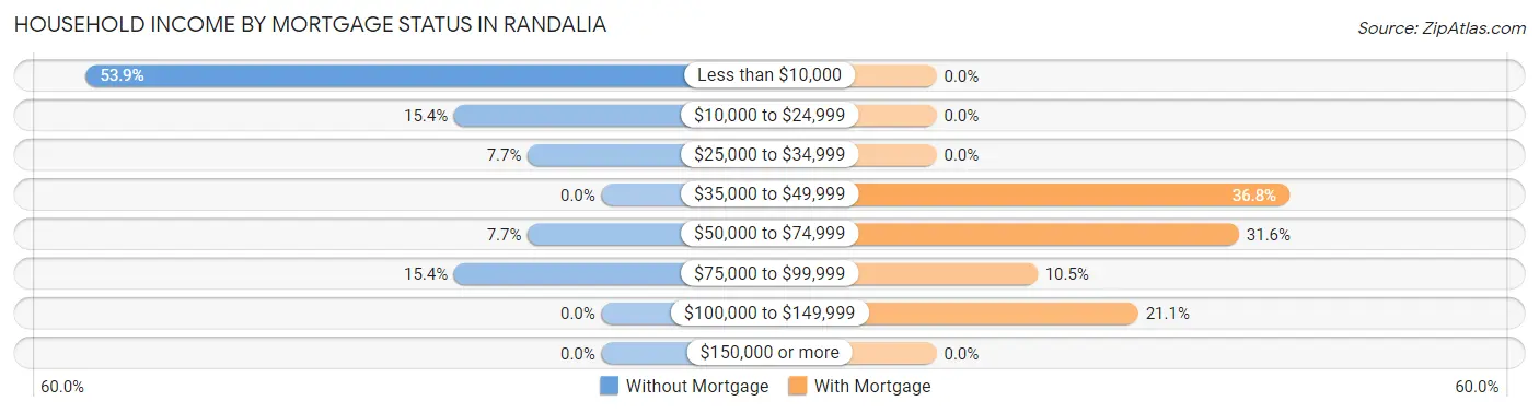 Household Income by Mortgage Status in Randalia