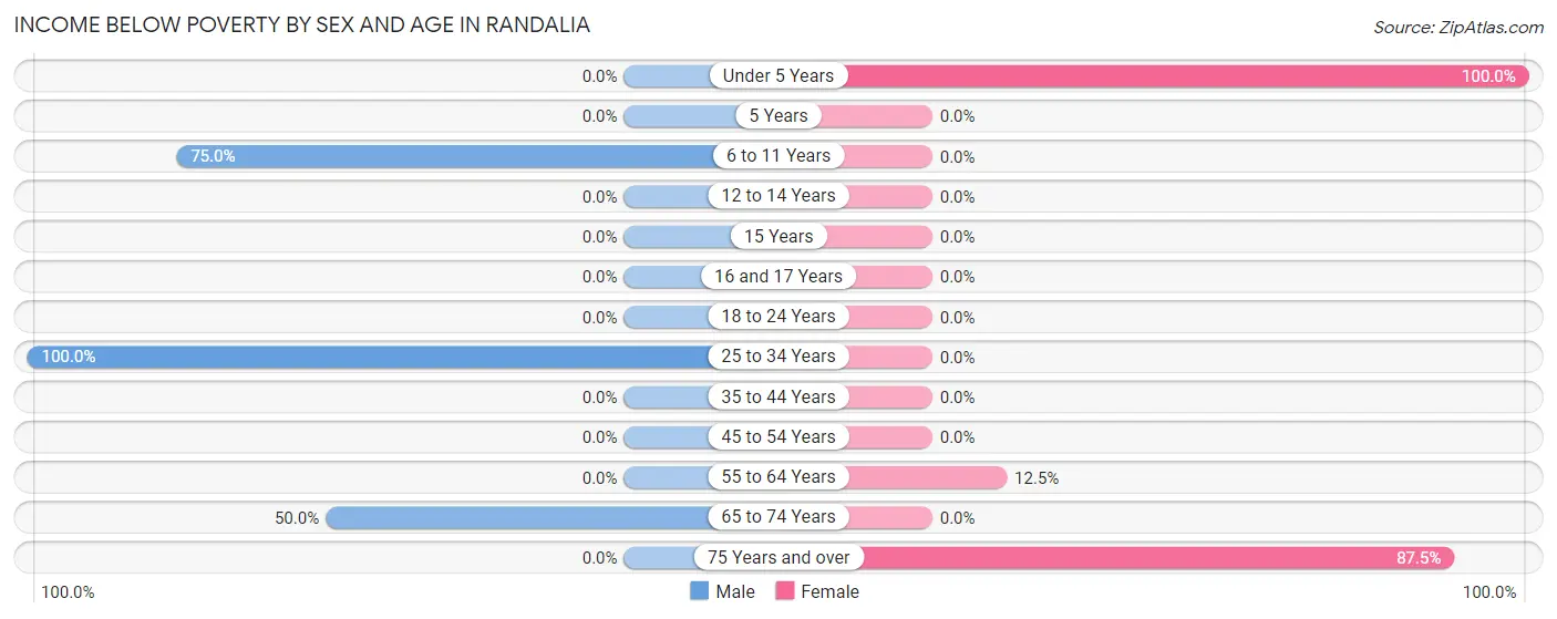 Income Below Poverty by Sex and Age in Randalia