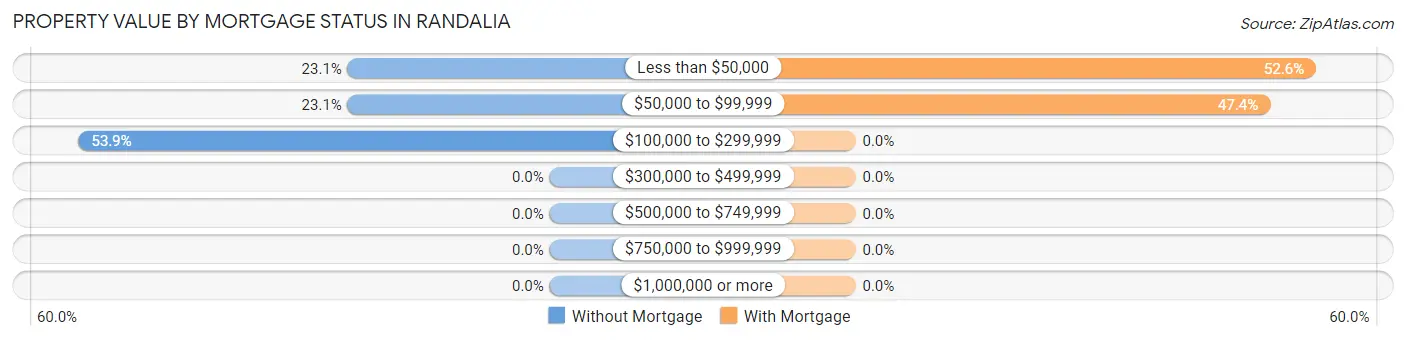 Property Value by Mortgage Status in Randalia