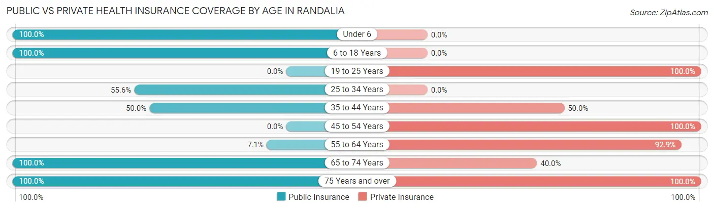 Public vs Private Health Insurance Coverage by Age in Randalia