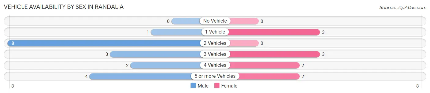 Vehicle Availability by Sex in Randalia