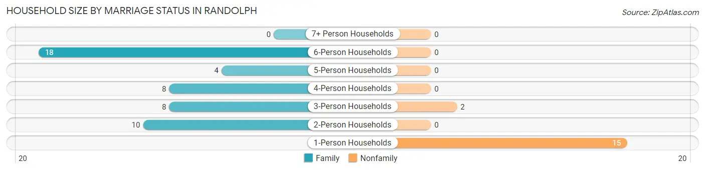 Household Size by Marriage Status in Randolph