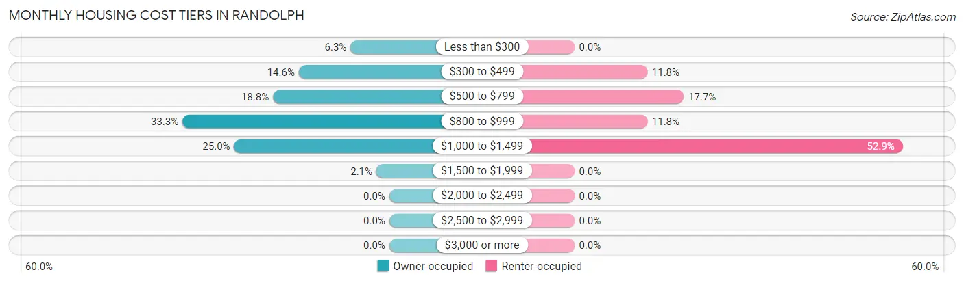 Monthly Housing Cost Tiers in Randolph