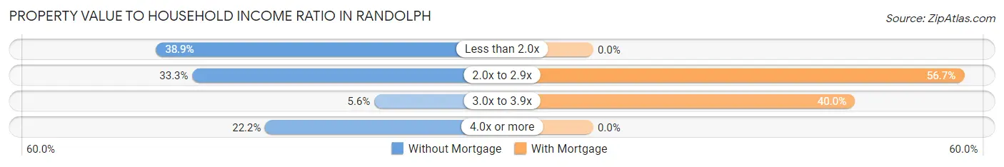 Property Value to Household Income Ratio in Randolph