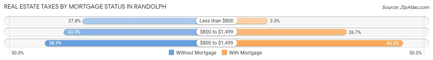 Real Estate Taxes by Mortgage Status in Randolph