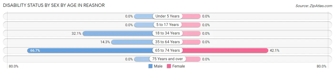 Disability Status by Sex by Age in Reasnor