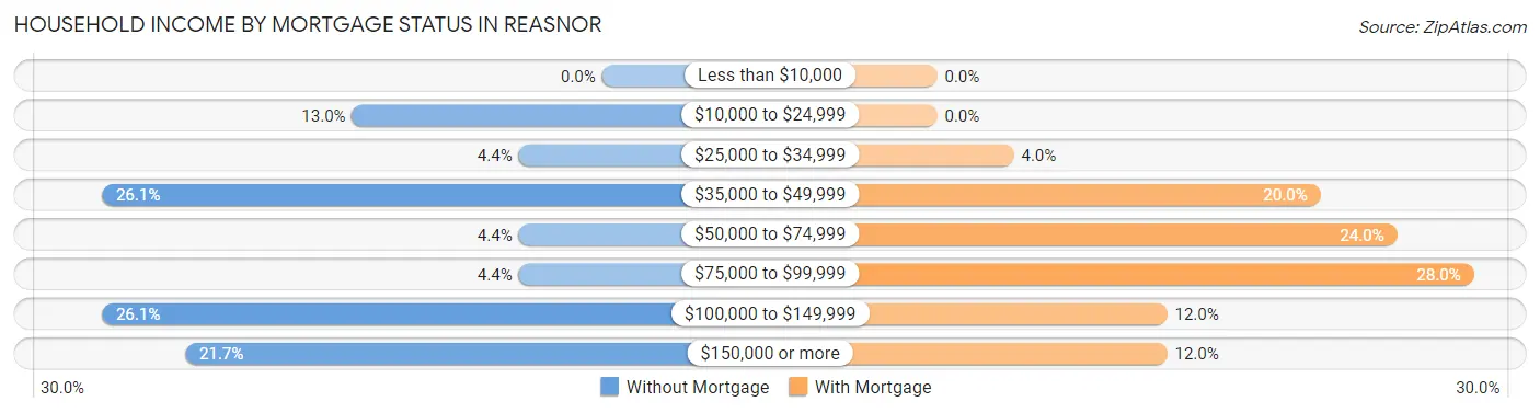 Household Income by Mortgage Status in Reasnor