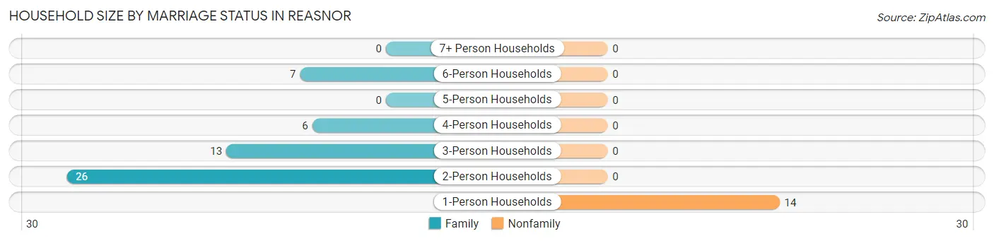 Household Size by Marriage Status in Reasnor