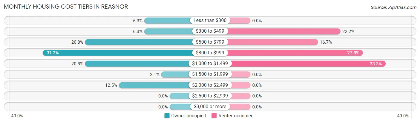 Monthly Housing Cost Tiers in Reasnor