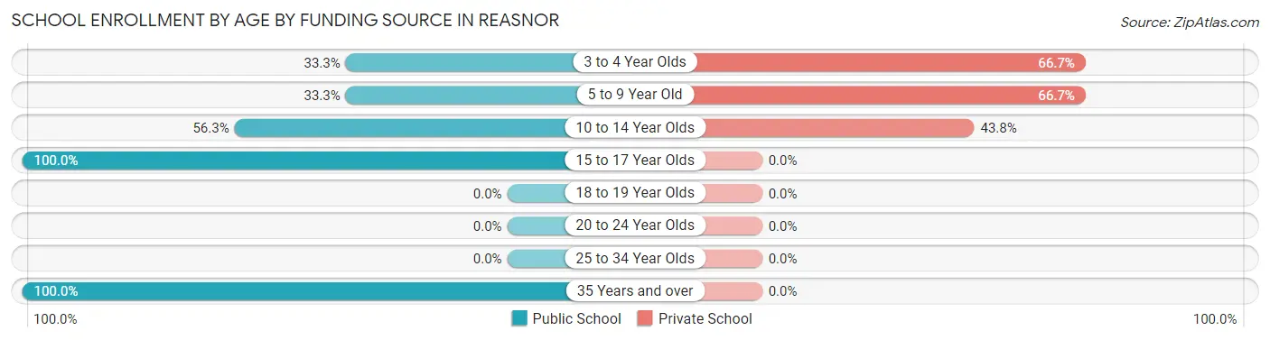 School Enrollment by Age by Funding Source in Reasnor