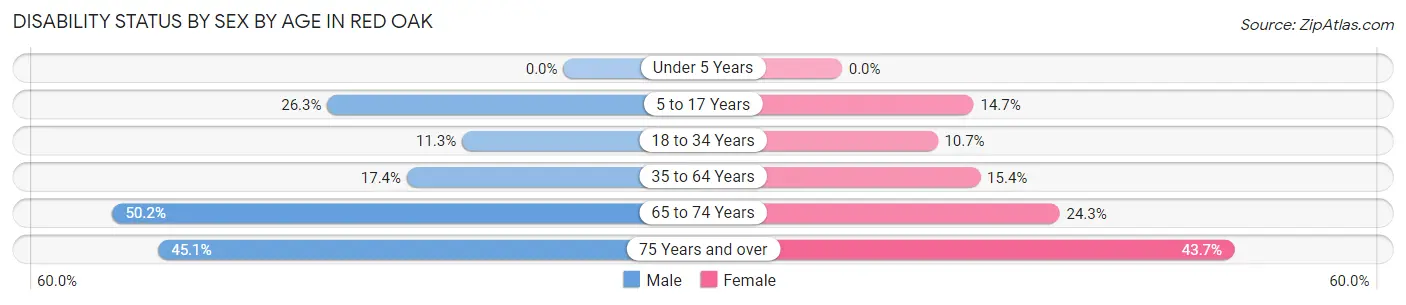 Disability Status by Sex by Age in Red Oak