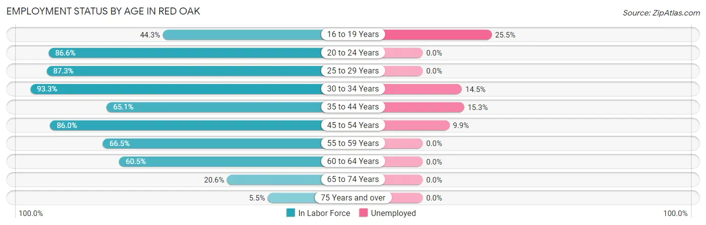 Employment Status by Age in Red Oak