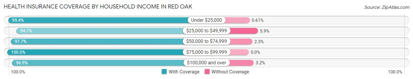 Health Insurance Coverage by Household Income in Red Oak
