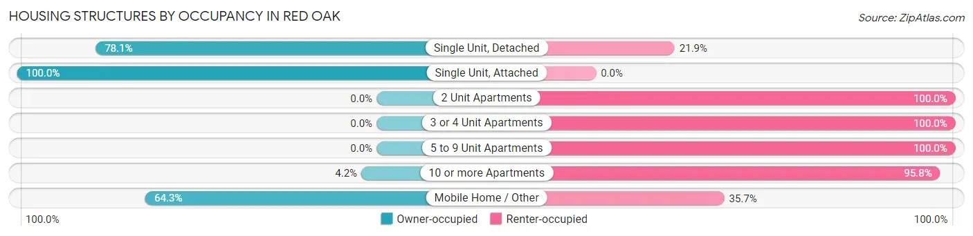 Housing Structures by Occupancy in Red Oak