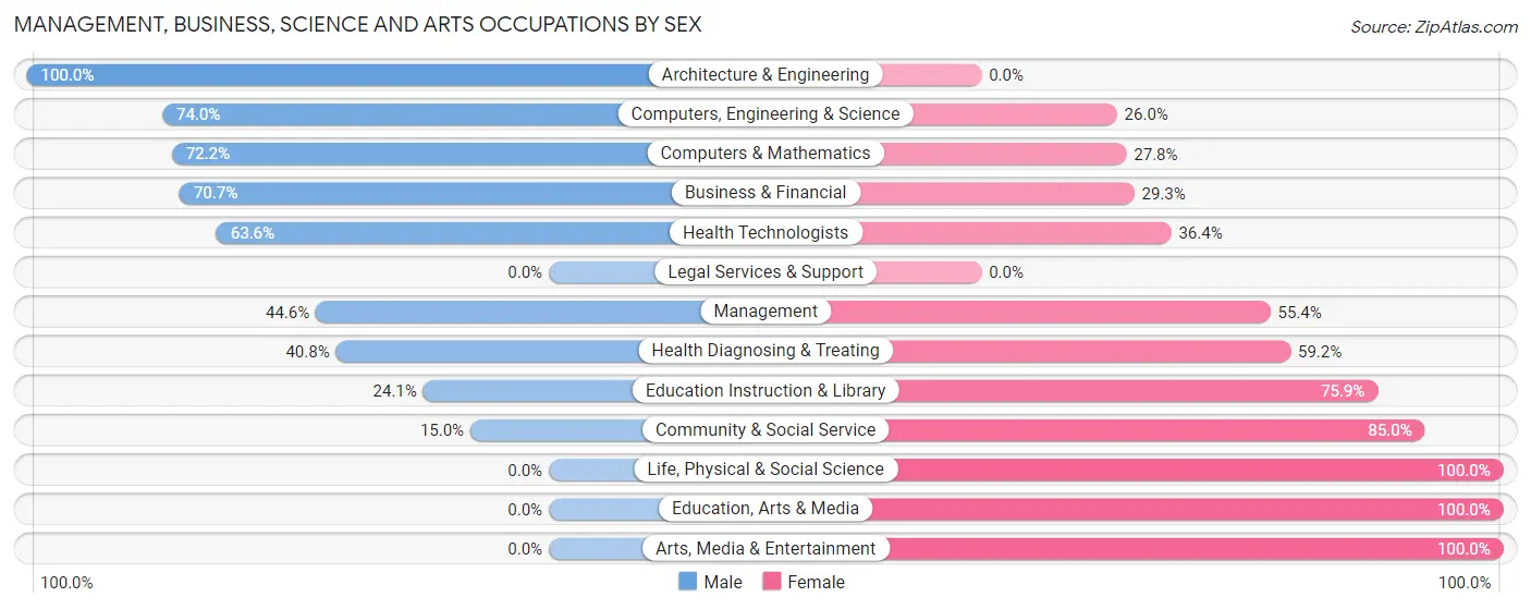 Management, Business, Science and Arts Occupations by Sex in Red Oak