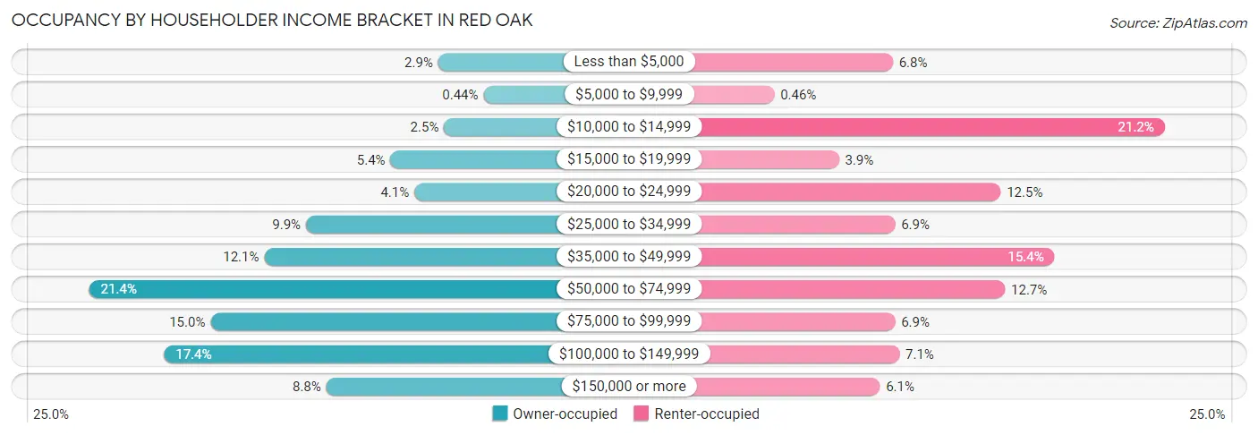 Occupancy by Householder Income Bracket in Red Oak