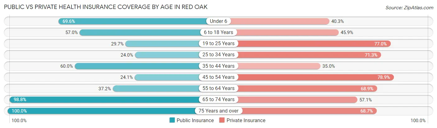 Public vs Private Health Insurance Coverage by Age in Red Oak