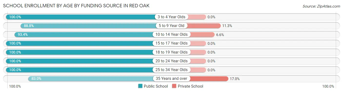 School Enrollment by Age by Funding Source in Red Oak