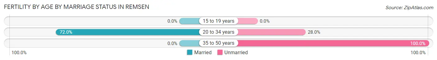Female Fertility by Age by Marriage Status in Remsen