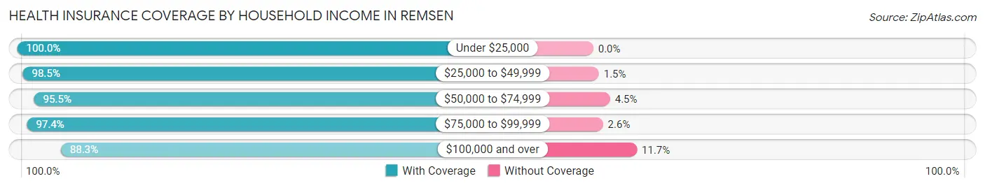 Health Insurance Coverage by Household Income in Remsen