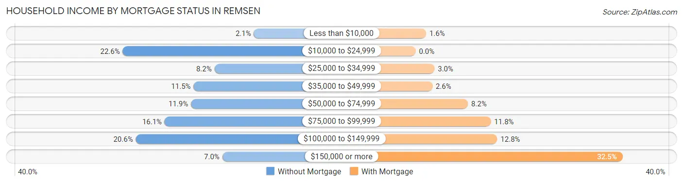 Household Income by Mortgage Status in Remsen