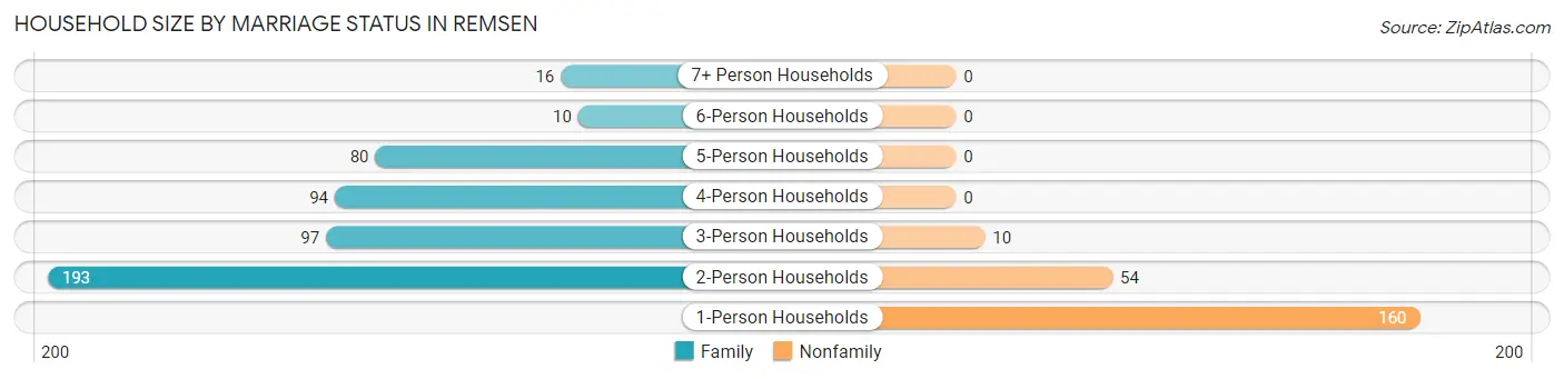 Household Size by Marriage Status in Remsen
