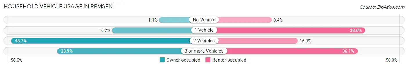 Household Vehicle Usage in Remsen