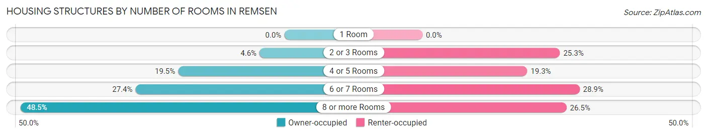 Housing Structures by Number of Rooms in Remsen
